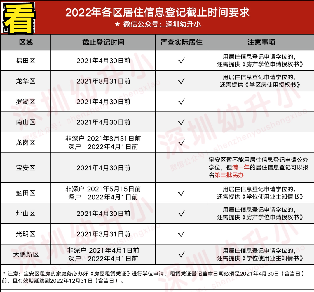 再不準(zhǔn)備就晚了！2022深圳入學(xué)家長(zhǎng)，「年前年后」這些材料別漏了