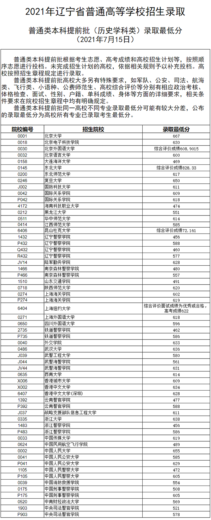 2022高考提前批有哪些學校？本科提前批大學名單及分數線2022