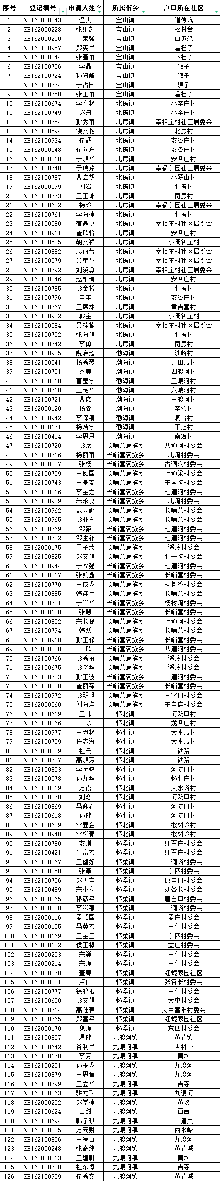 2022年10月懷柔區(qū)市場(chǎng)租房補(bǔ)貼領(lǐng)取家庭資格復(fù)核名單