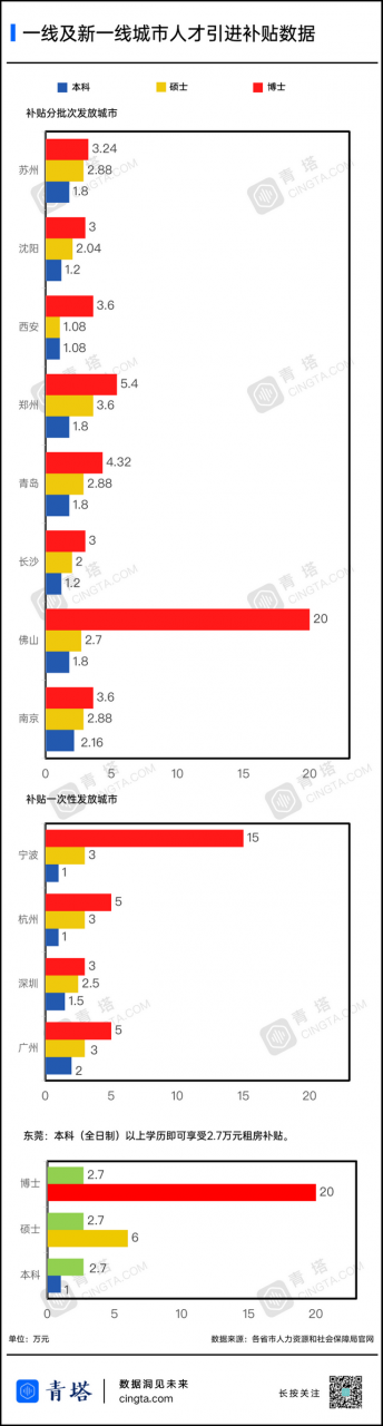 博士落戶就給22.7萬，為招人才這些城市拼了