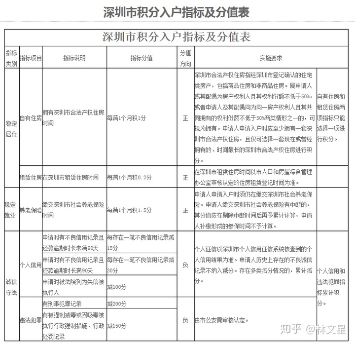 2022年深圳市積分入戶一定要居住證嗎