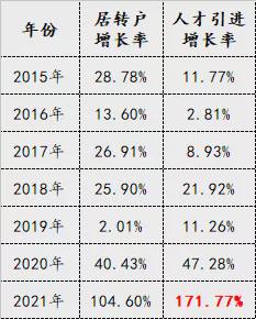 2021年上海人才引進(jìn)落戶最多的一年 上海人才引進(jìn)大盤點(diǎn)