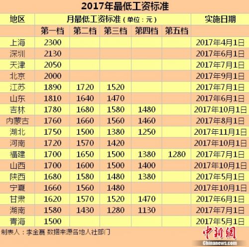 17區(qū)域發(fā)布2017年最低薪酬規(guī)范。標(biāo)準(zhǔn)