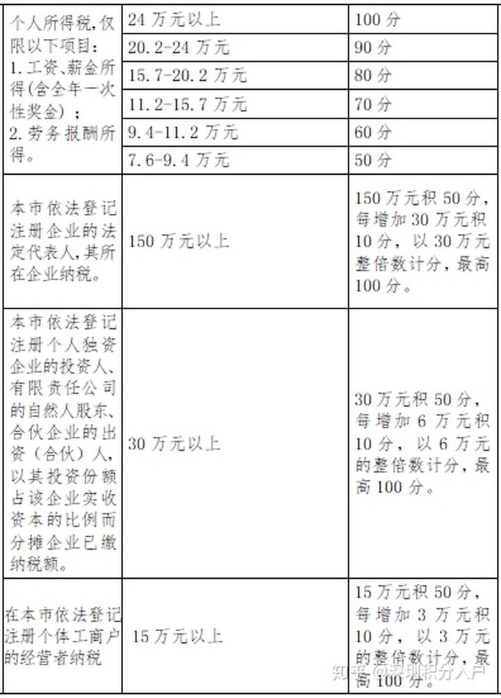 2019深圳積分入戶加分條件的簡(jiǎn)單介紹 2019深圳積分入戶加分條件的簡(jiǎn)單介紹 深圳積分入戶條件