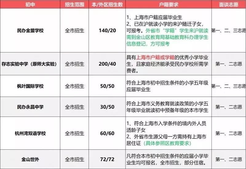 2019小升初擇校參考：上海民辦初中戶籍、學(xué)籍、房產(chǎn)要求