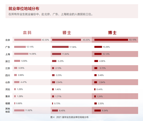 新知達(dá)人, 70%進(jìn)入體制內(nèi)！2021年，清北畢業(yè)生都去哪了？