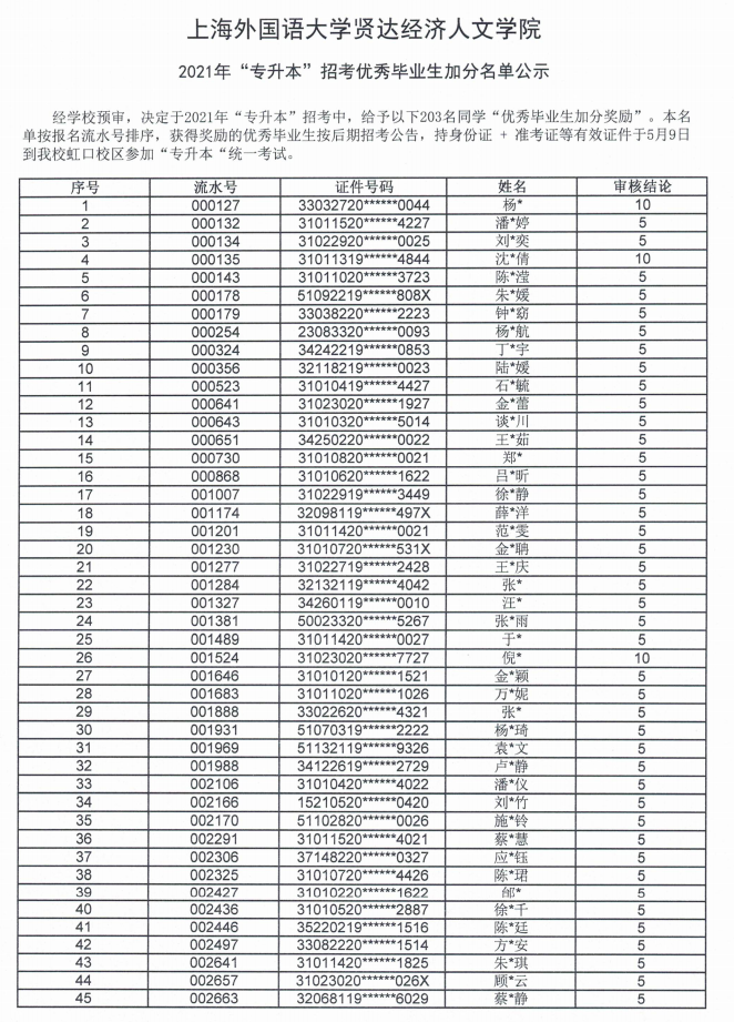 2021上海外國語大學(xué)賢達(dá)經(jīng)濟(jì)人文學(xué)院專升本優(yōu)秀畢業(yè)生左邊加分右邊名單