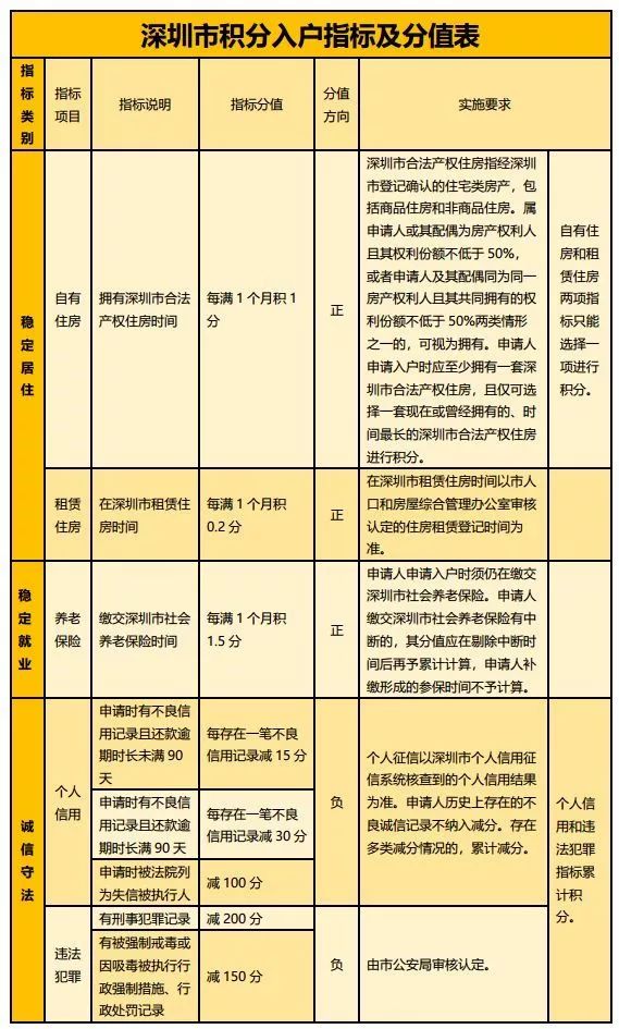 積分入戶和隨遷的區(qū)別_積分入戶深圳積分查詢_2022年深圳市隨遷和積分入戶的養(yǎng)老區(qū)別