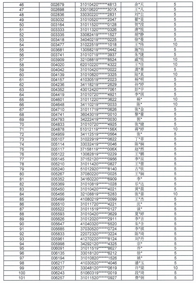 2021上海外國語大學(xué)賢達(dá)經(jīng)濟(jì)人文學(xué)院專升本優(yōu)秀畢業(yè)生左邊加分右邊名單