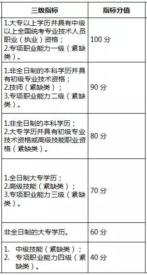 2018年深圳市積分落戶申請標(biāo)準(zhǔn)