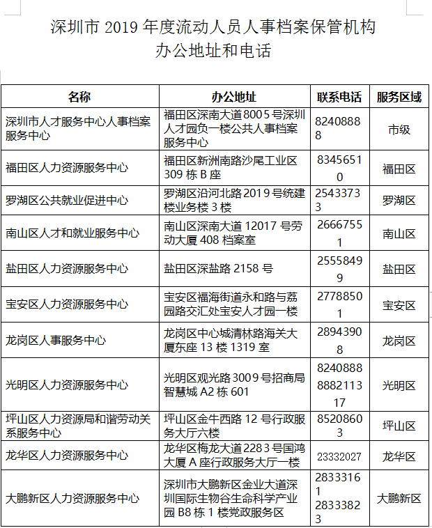 2019年度深圳市、區(qū)在職人才引進(jìn)業(yè)務(wù)窗口地址和電話