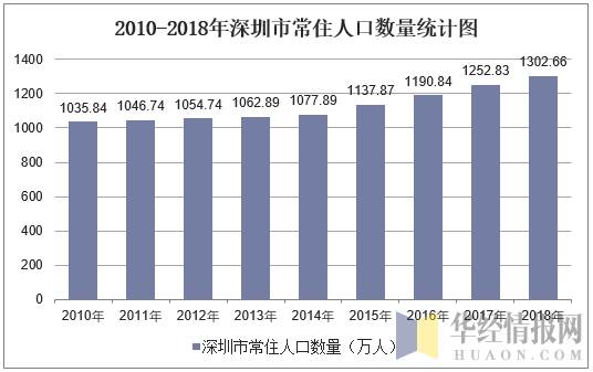 2010-2018年深圳市常住人口數(shù)量統(tǒng)計圖