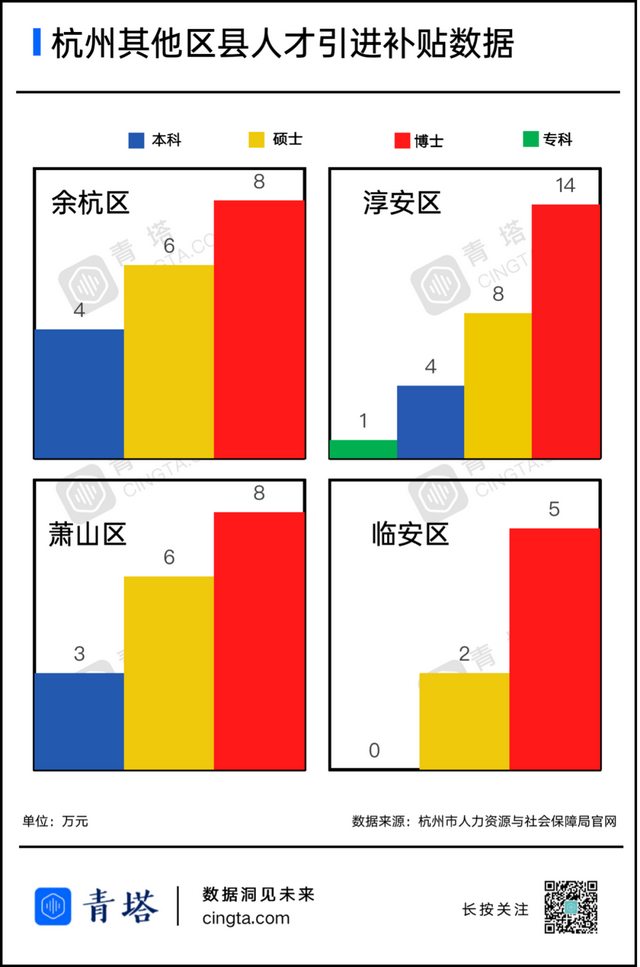 博士落戶就給22.7萬，為招人才這些城市拼了