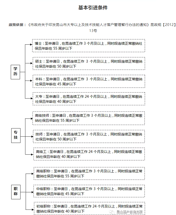  昆山人才引進落戶基本引進條件：