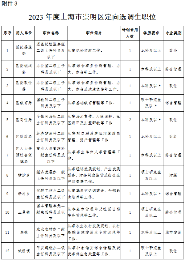 10月10日起報(bào)名！2023年度崇明招錄一批專業(yè)技能儲(chǔ)備人才及定向選調(diào)生