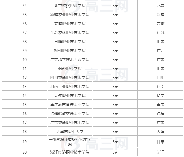 2019全國最好的大專院校最新排名出爐，揭秘四所?？浦械?85