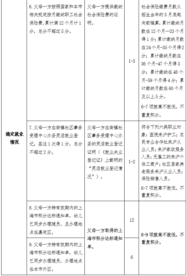 2022年嘉定區(qū)適齡幼兒入園常見問題與解答