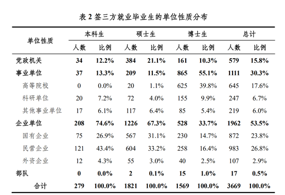 新知達(dá)人, 70%進(jìn)入體制內(nèi)！2021年，清北畢業(yè)生都去哪了？