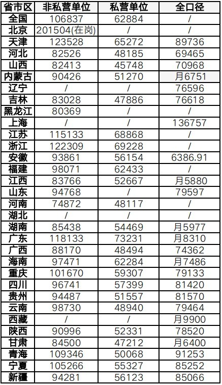 2022年全國(guó)社?；鶖?shù)一覽表（全國(guó)各省2021年平均工資數(shù)據(jù)）