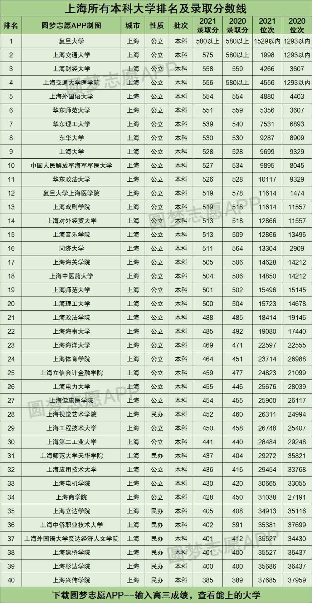 上海所有本科大學(xué)排名及錄取分數(shù)線