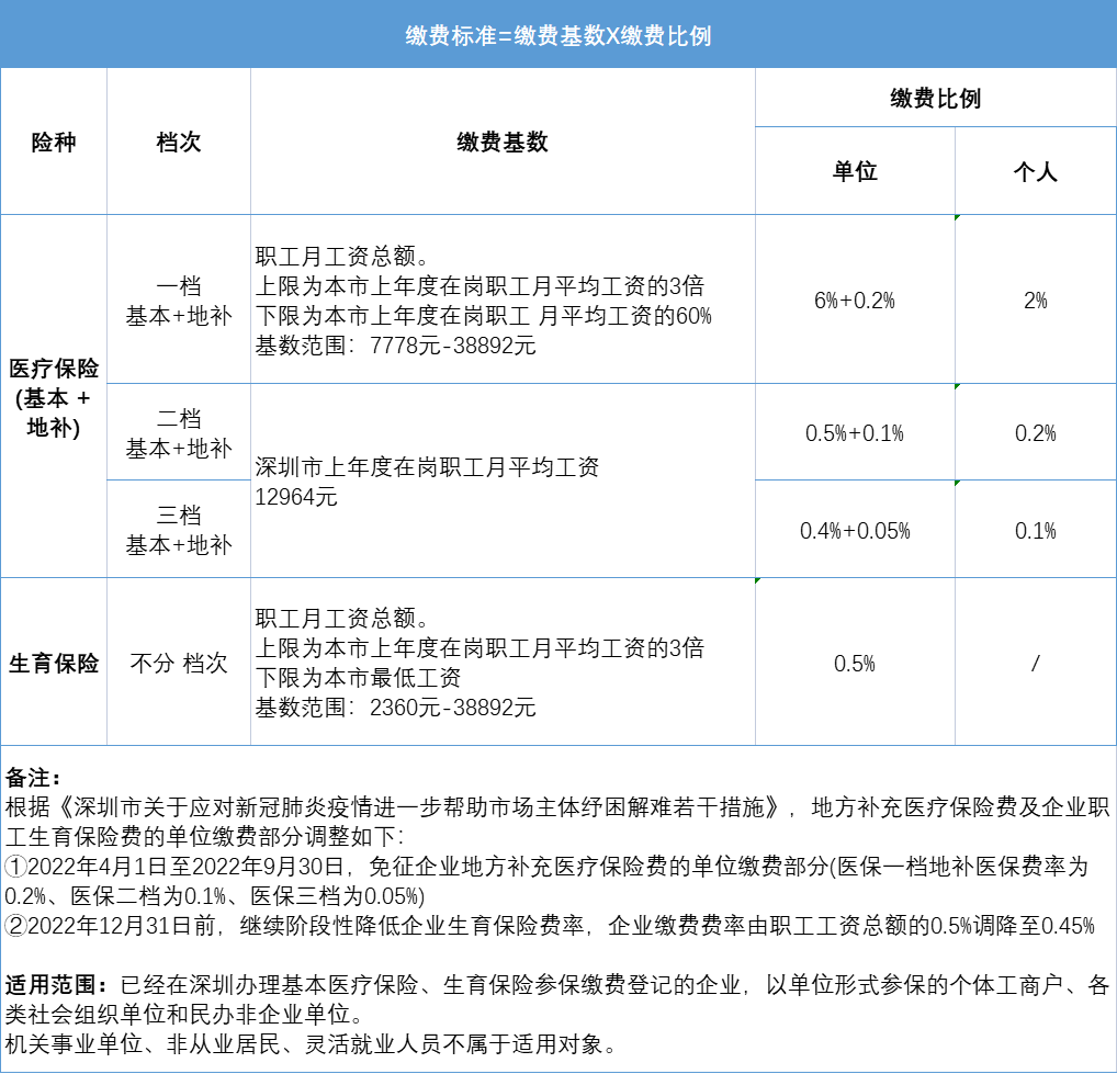 7月1日起，深圳積分入戶社保有大調整