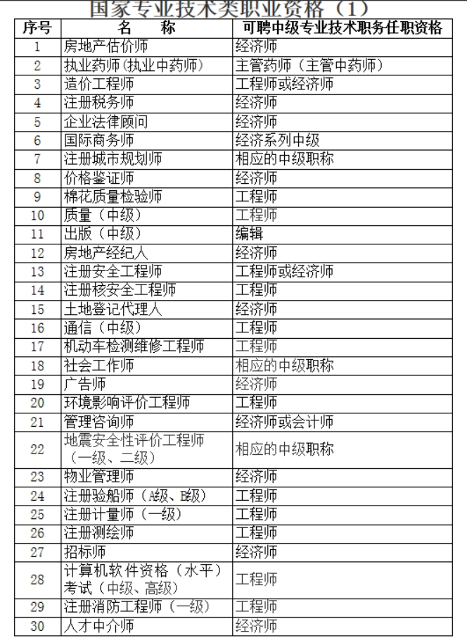 專業(yè)技術(shù)類職稱資格