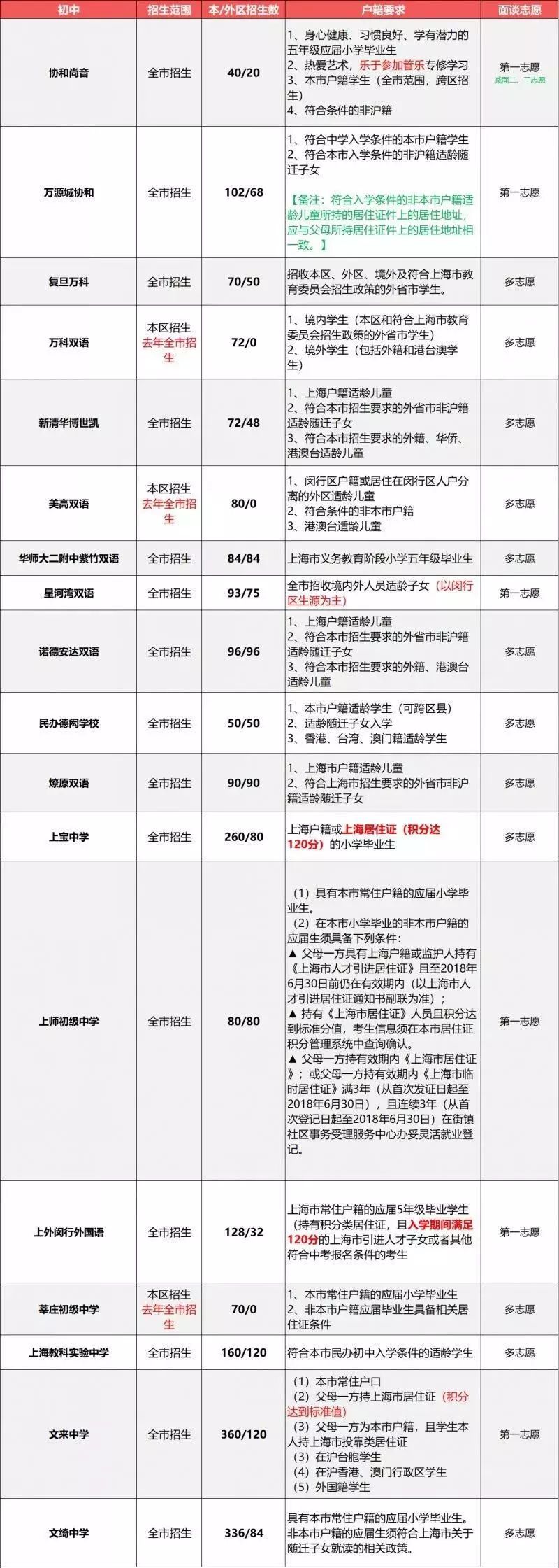 2019小升初擇校參考：上海民辦初中戶籍、學(xué)籍、房產(chǎn)要求