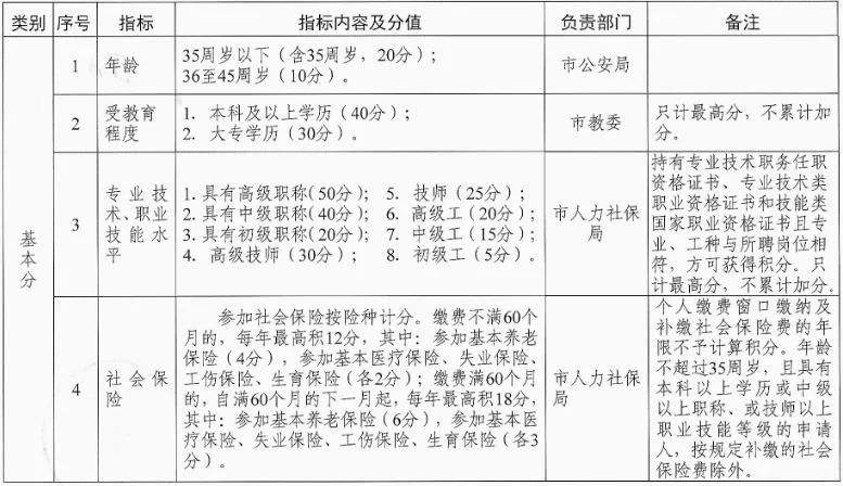 2019年深圳市積分入戶(hù)標(biāo)準(zhǔn)(深圳積分入戶(hù)條件2020新規(guī)定) 2019年深圳市積分入戶(hù)標(biāo)準(zhǔn)(深圳積分入戶(hù)條件2020新規(guī)定) 深圳積分入戶(hù)