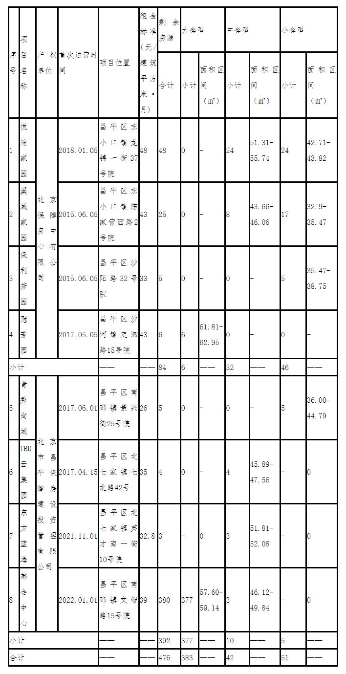 昌平區(qū)配租的公共租賃住房項目