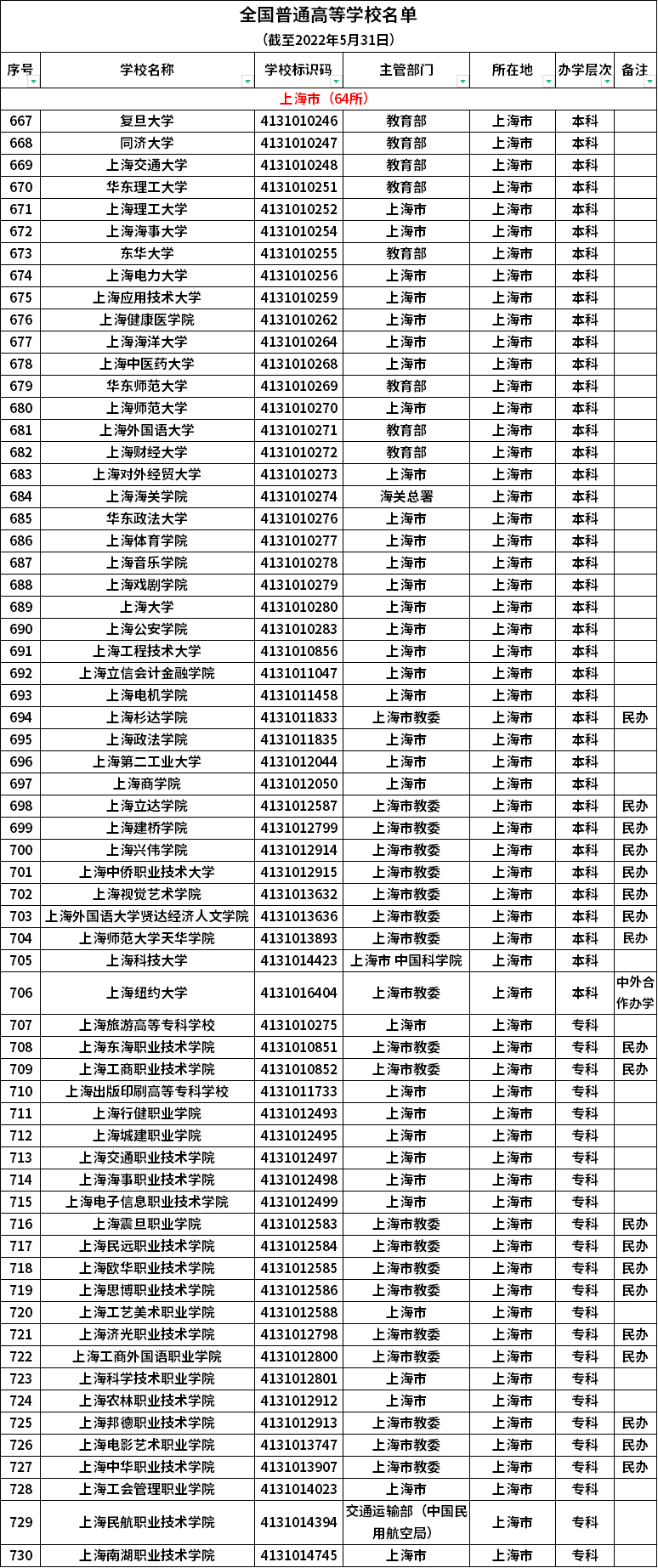 上海普通高等學校名單