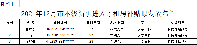 2021年12月市本級(jí)新引進(jìn)人才租房補(bǔ)貼擬發(fā)放名單