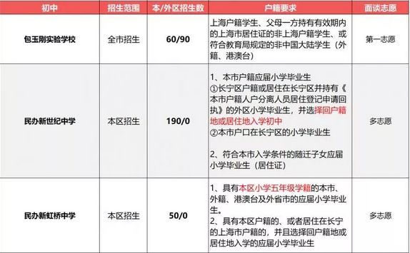 2019小升初擇校參考：上海民辦初中戶籍、學(xué)籍、房產(chǎn)要求