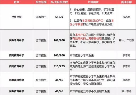 2019小升初擇校參考：上海民辦初中戶籍、學(xué)籍、房產(chǎn)要求