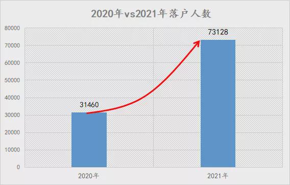 2021年上海人才引進(jìn)落戶最多的一年 上海人才引進(jìn)大盤點(diǎn)