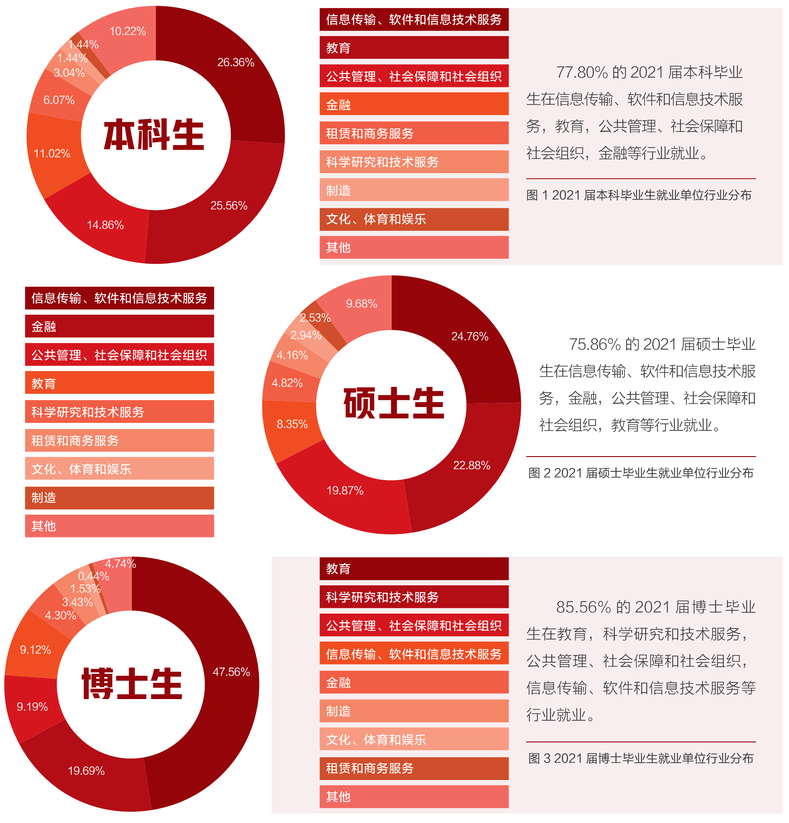 北京大學2021屆畢業(yè)生就業(yè)單位行業(yè)分布（圖片來自“青塔”）