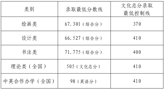 2022年藝術(shù)類本科專業(yè)錄取分?jǐn)?shù)線