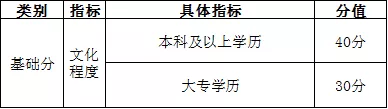 《天津市居住證積分指標(biāo)及分值表》