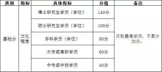 《南京市積分落戶實施辦法》