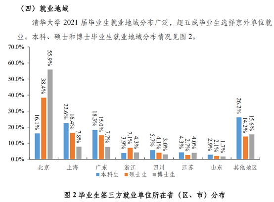 新知達(dá)人, 70%進(jìn)入體制內(nèi)！2021年，清北畢業(yè)生都去哪了？