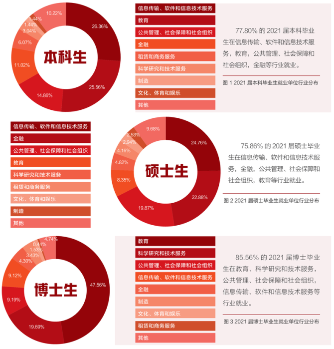 新知達(dá)人, 70%進(jìn)入體制內(nèi)！2021年，清北畢業(yè)生都去哪了？