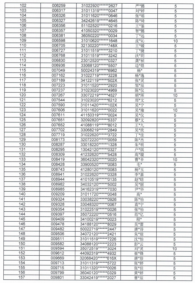 2021上海外國語大學(xué)賢達(dá)經(jīng)濟(jì)人文學(xué)院專升本優(yōu)秀畢業(yè)生左邊加分右邊名單