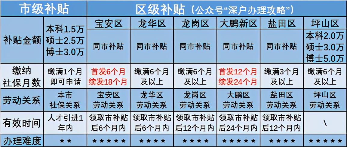 蕪湖人才購房補貼政策_廈門人才租房補貼政策_2022年深圳福田人才引進政策補貼