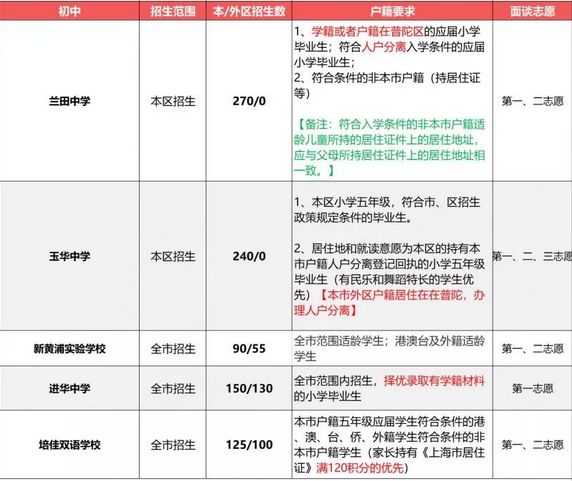 2019小升初擇校參考：上海民辦初中戶籍、學(xué)籍、房產(chǎn)要求