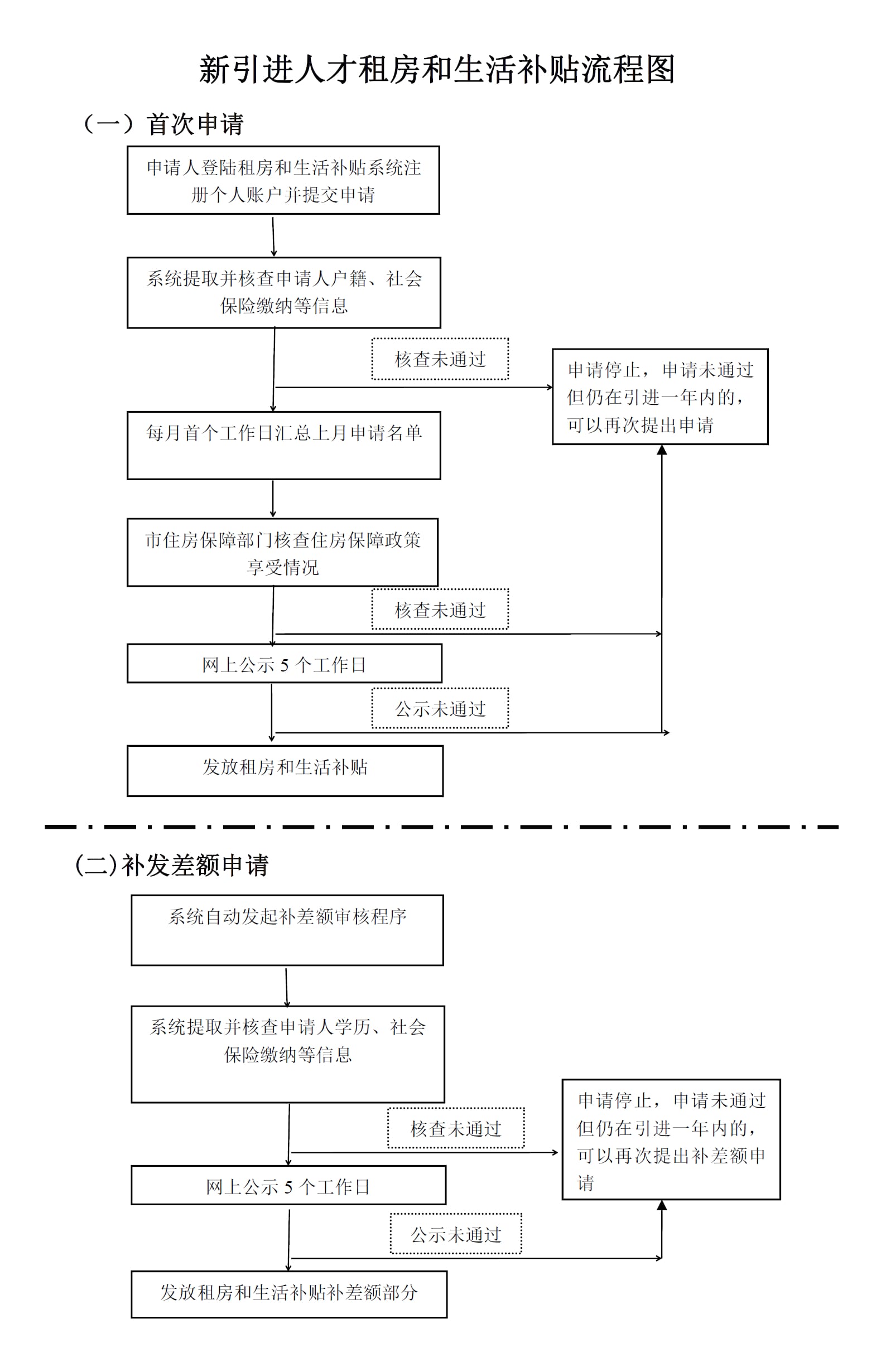 待小二受理多久_積分入戶已預(yù)審待受理_2022年深圳人才引進為己預(yù)審待受理要多久