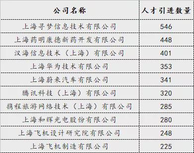 2021年上海人才引進(jìn)落戶最多的一年 上海人才引進(jìn)大盤點(diǎn)