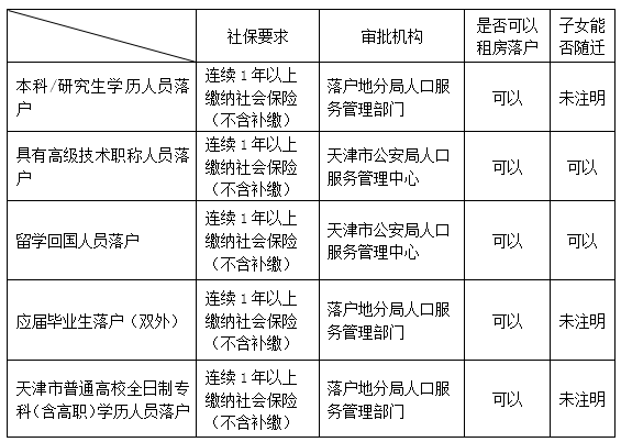 天津人才引進(jìn)之五：【高級(jí)職稱】落戶天津指南（2018更新版）