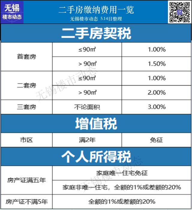 2022年無錫最新限購、貸款、落戶政策，買房必看-第18張圖片-二八九八貸款網(wǎng)_國內(nèi)貸款資訊信息平臺