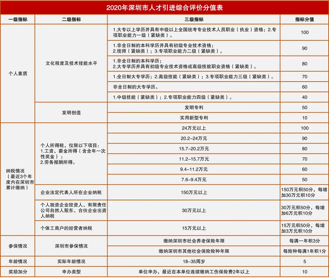 深圳在職人才引進(jìn)審核要多久的簡單介紹 深圳在職人才引進(jìn)審核要多久的簡單介紹 深圳核準(zhǔn)入戶