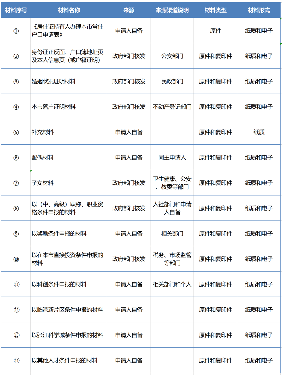 2022年松江區(qū)居轉(zhuǎn)戶全流程及材料清單指南！