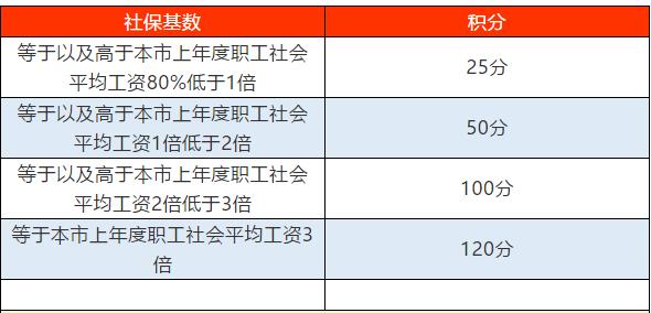 不同基數(shù)的社保對應(yīng)的積分